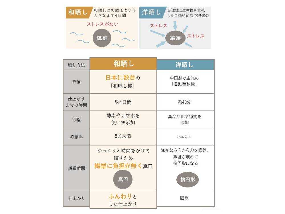 cocomaniオーガニックコットン肌掛け布団 150×210cm