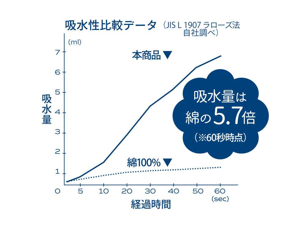カラリポコのフェイスタオル、ヘアドライタオル、バスタオル