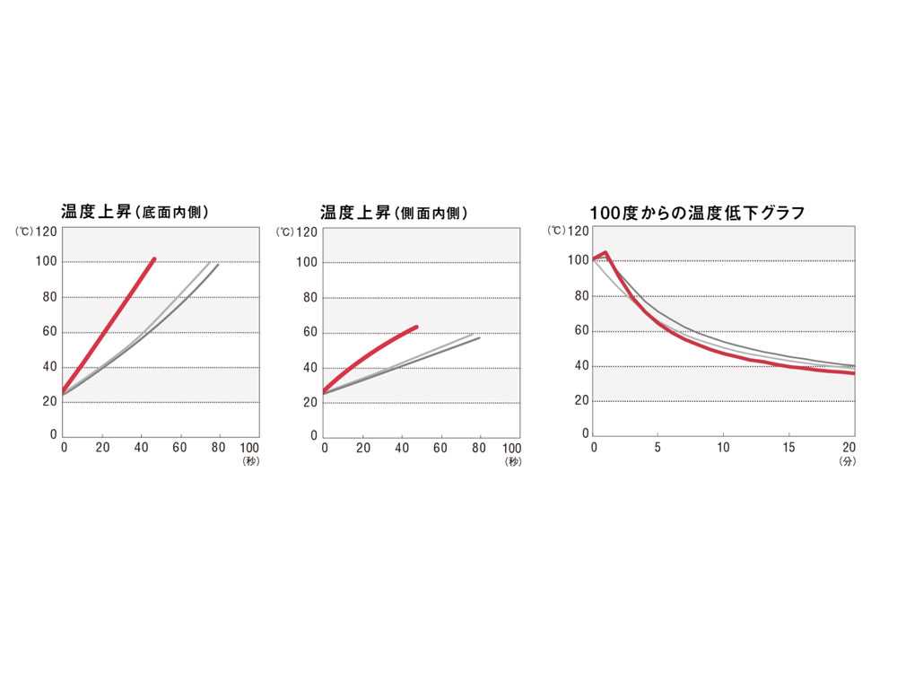 UNILLOY軽量鋳物ホーロー鍋のスペック表