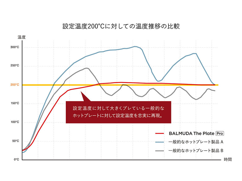 BALMUDA The Plate Pro用AC100V 3メートル電源コード